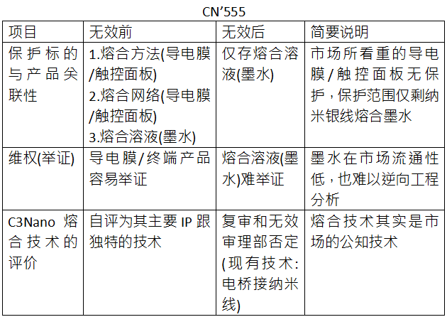 C3Nano納米銀中國專利被無效 納米銀專利技術(shù)價值備受市場關(guān)注