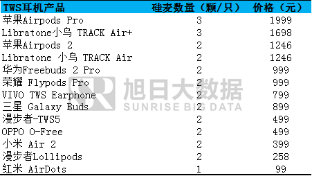 TWS硅麥：3顆降噪理想，2顆仍在路上