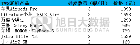 TWS硅麥：3顆降噪理想，2顆仍在路上