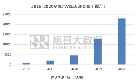TWS硅麥：3顆降噪理想，2顆仍在路上