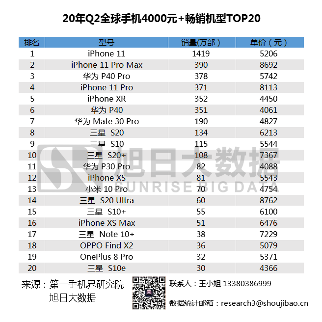 2020年Q2全球暢銷(xiāo)手機市場(chǎng)排名匯總，小米站穩高端市場(chǎng)