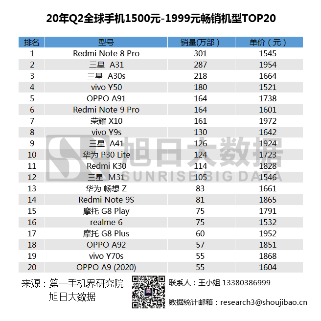 2020年Q2全球暢銷(xiāo)手機市場(chǎng)排名匯總，小米站穩高端市場(chǎng)