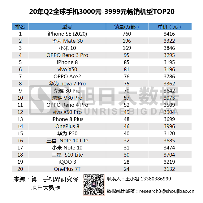 2020年Q2全球暢銷(xiāo)手機市場(chǎng)排名匯總，小米站穩高端市場(chǎng)