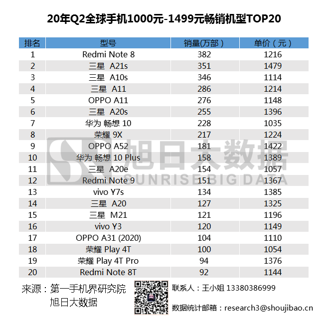 2020年Q2全球暢銷(xiāo)手機市場(chǎng)排名匯總，小米站穩高端市場(chǎng)