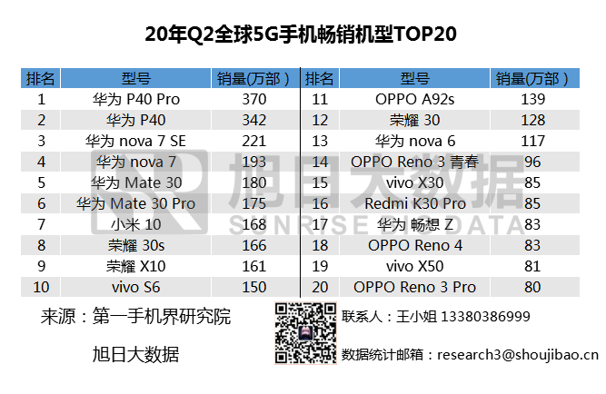 2020年Q2全球暢銷(xiāo)手機市場(chǎng)排名匯總，小米站穩高端市場(chǎng)