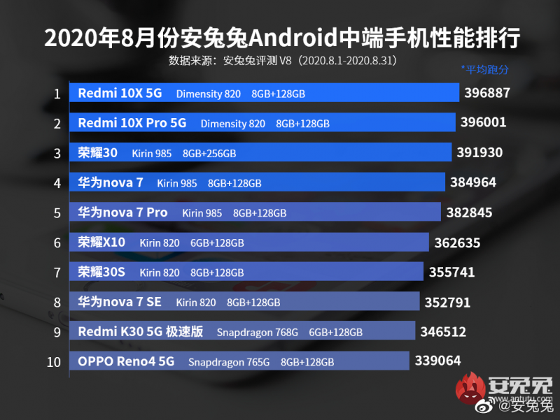 1500元檔性能一哥Redmi_10X_5G直降200元，十一國慶特價(jià)1599元起