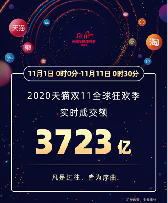 雙十一鏖戰正酣，小米階段戰報全平臺破100億