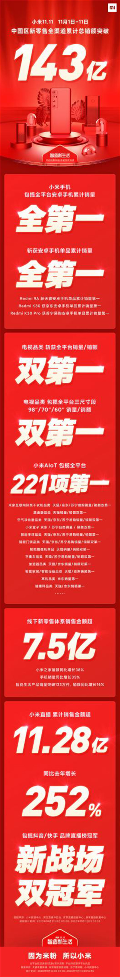 小米雙十一累計銷(xiāo)額破143億 手機銷(xiāo)量登頂安卓陣營(yíng)