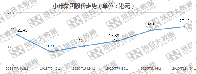 海外市場(chǎng)助攻，小米業(yè)績(jī)創(chuàng)歷史新高