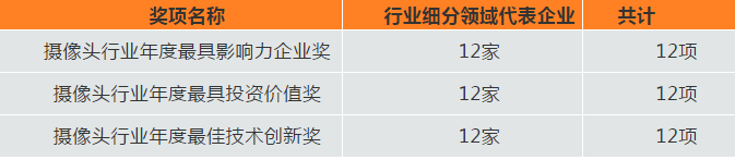 2020年年度攝像頭行業(yè)最具投資價值獎