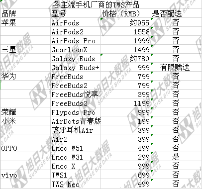 傳OPPO、vivo將把TWS耳機(jī)作為低端手機(jī)標(biāo)配，或于下半年問世